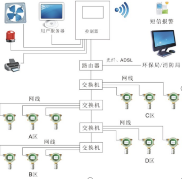 方案一：RS485轉(zhuǎn)光纖傳輸方式-氣體檢測(cè)儀遠(yuǎn)程通